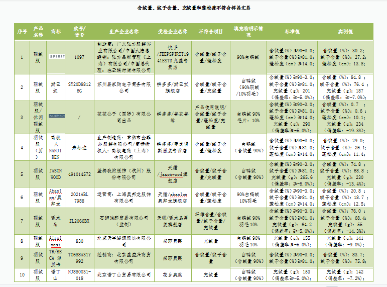 石狮贸易警示 80件羽绒服16件不达标，京津冀消协比较试验报告揭示行业痛点
